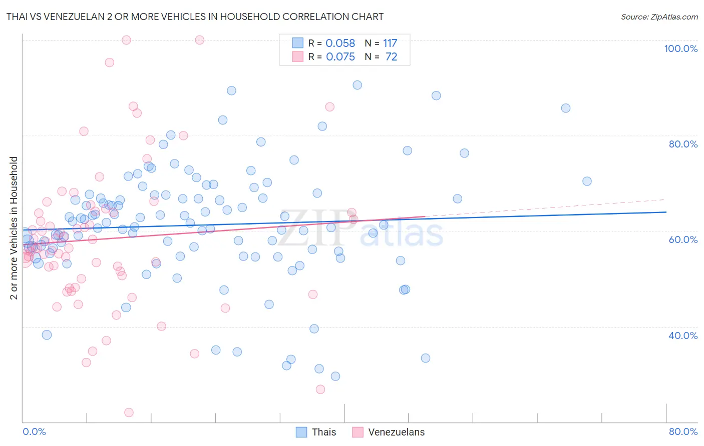 Thai vs Venezuelan 2 or more Vehicles in Household