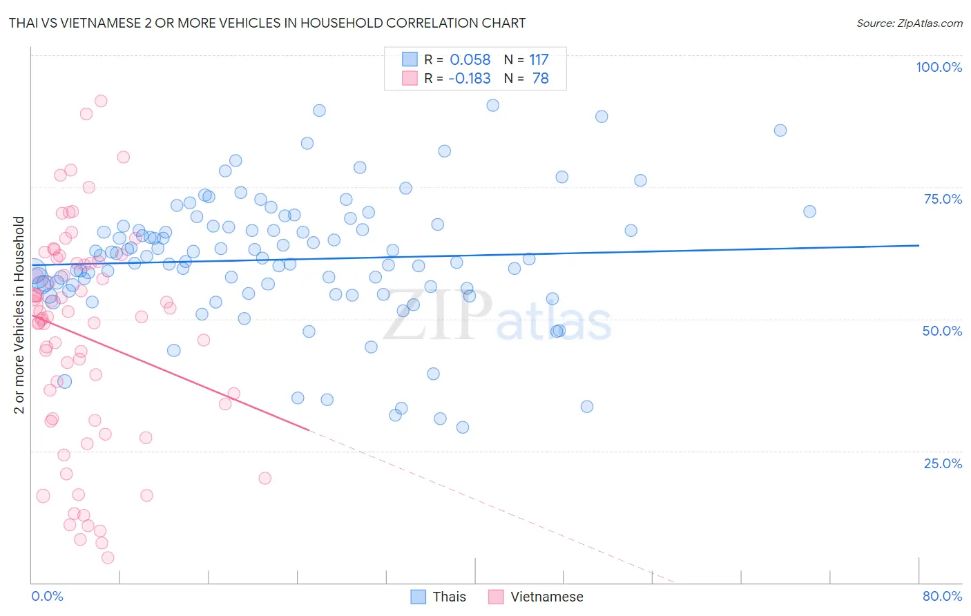 Thai vs Vietnamese 2 or more Vehicles in Household