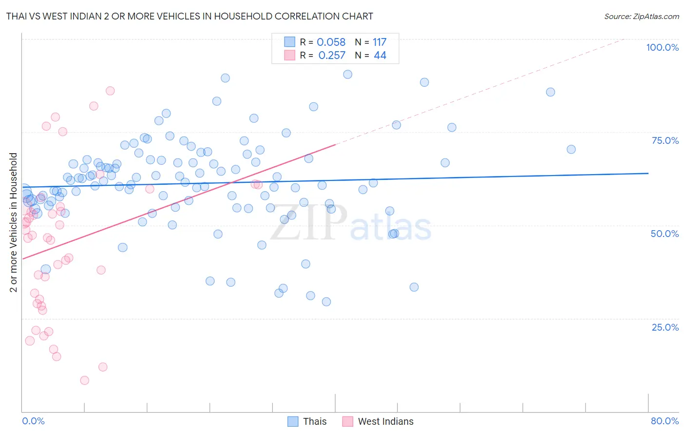 Thai vs West Indian 2 or more Vehicles in Household