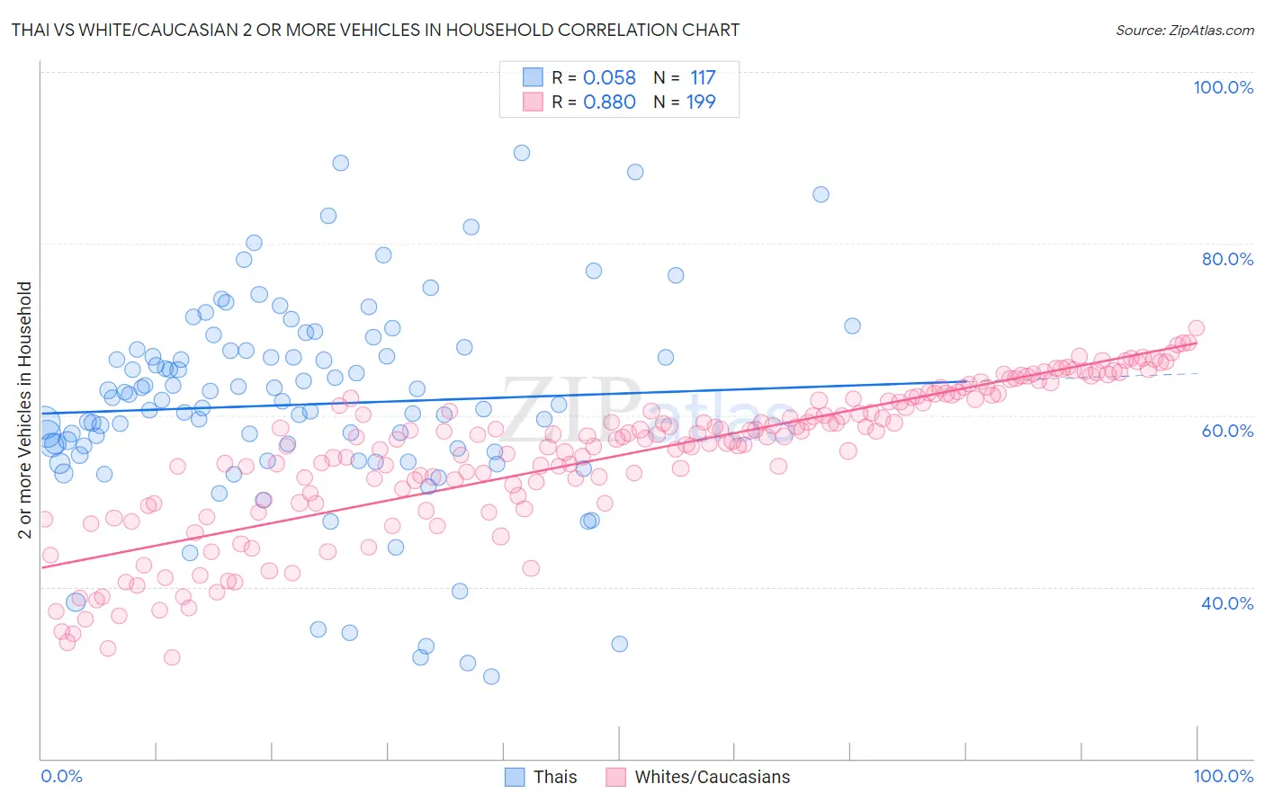 Thai vs White/Caucasian 2 or more Vehicles in Household