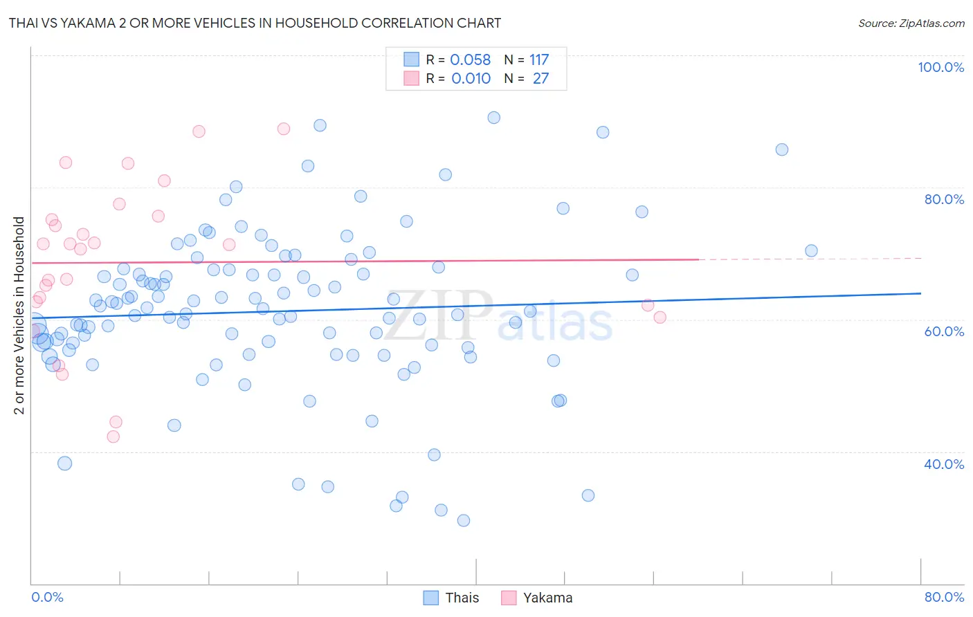 Thai vs Yakama 2 or more Vehicles in Household