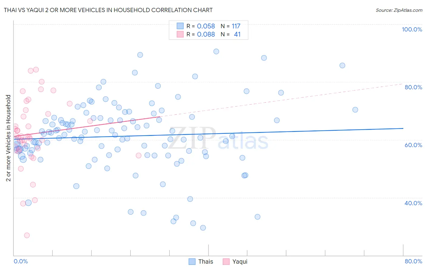 Thai vs Yaqui 2 or more Vehicles in Household