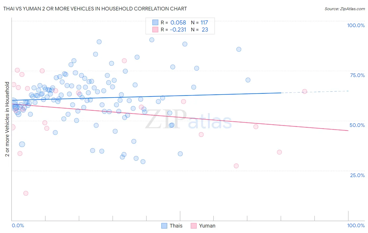 Thai vs Yuman 2 or more Vehicles in Household