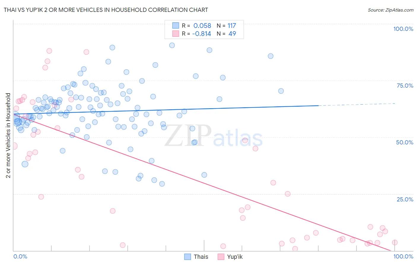 Thai vs Yup'ik 2 or more Vehicles in Household