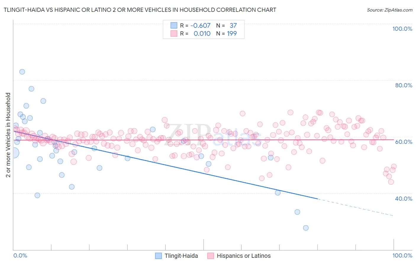 Tlingit-Haida vs Hispanic or Latino 2 or more Vehicles in Household