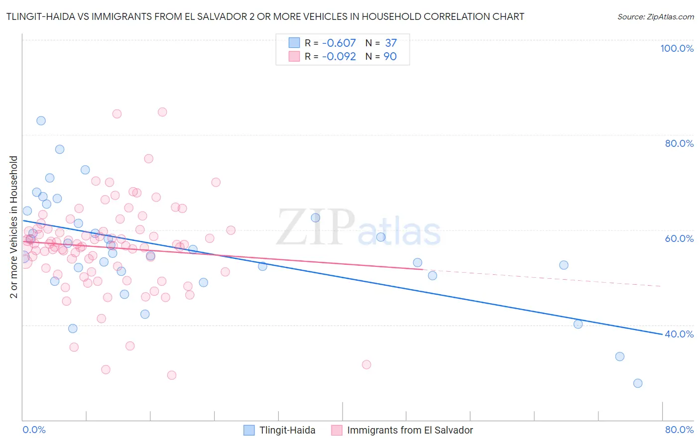 Tlingit-Haida vs Immigrants from El Salvador 2 or more Vehicles in Household