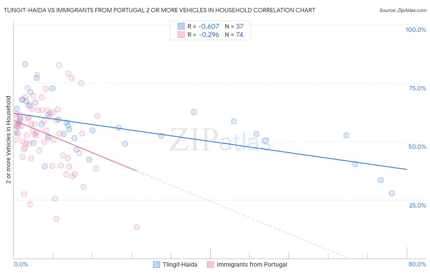 Tlingit-Haida vs Immigrants from Portugal 2 or more Vehicles in Household