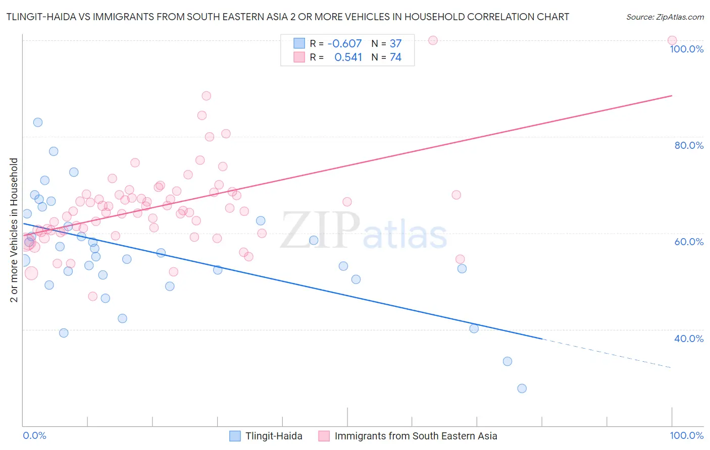 Tlingit-Haida vs Immigrants from South Eastern Asia 2 or more Vehicles in Household