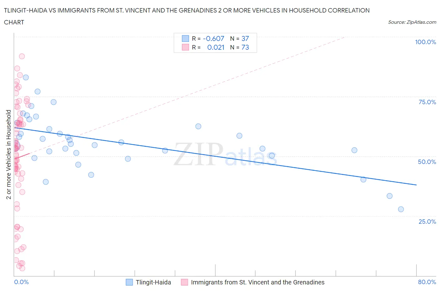 Tlingit-Haida vs Immigrants from St. Vincent and the Grenadines 2 or more Vehicles in Household
