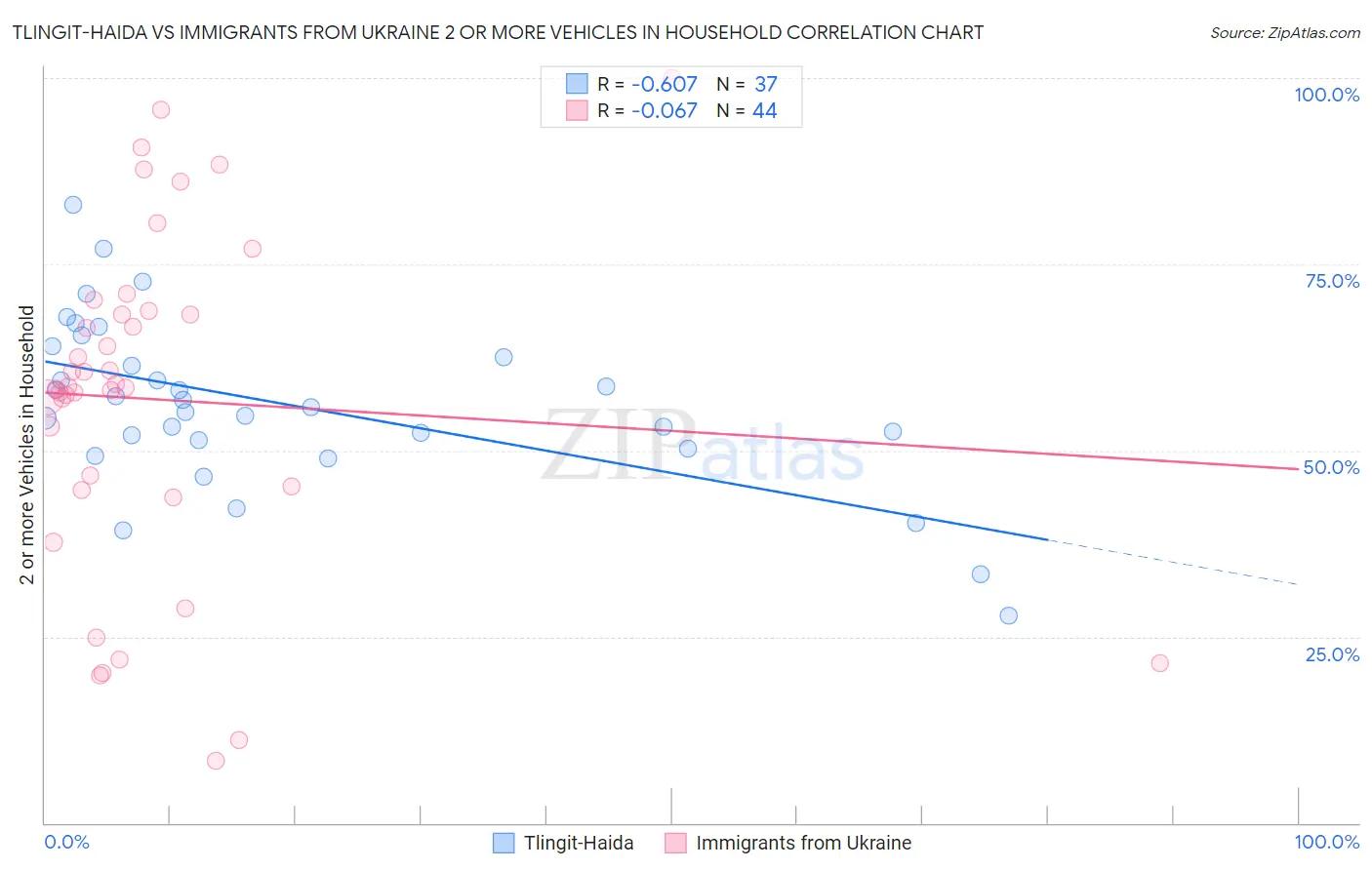 Tlingit-Haida vs Immigrants from Ukraine 2 or more Vehicles in Household