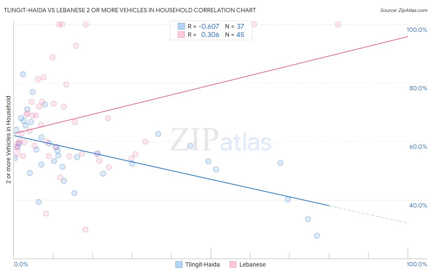 Tlingit-Haida vs Lebanese 2 or more Vehicles in Household