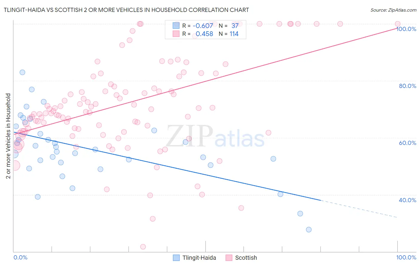 Tlingit-Haida vs Scottish 2 or more Vehicles in Household