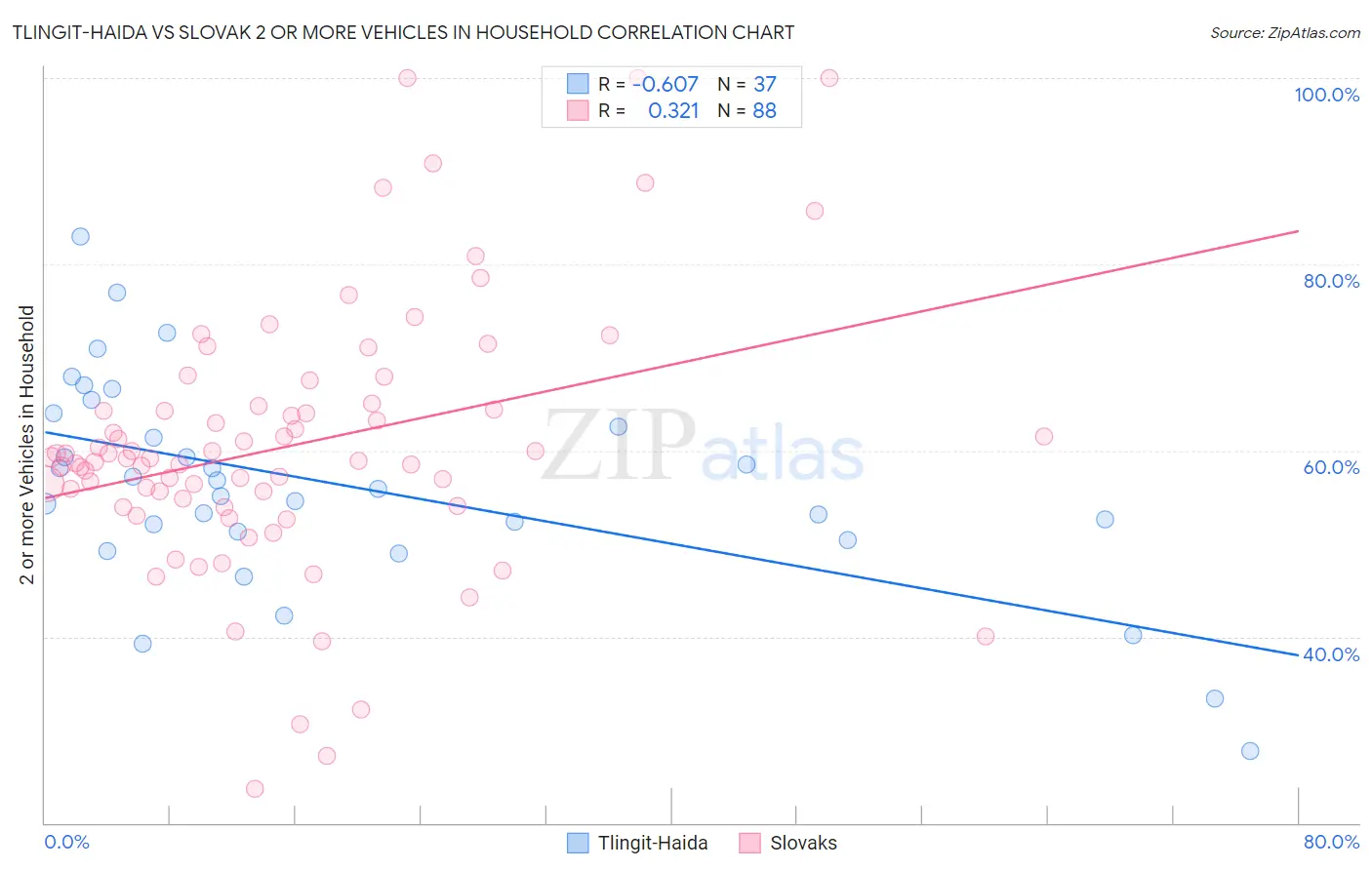 Tlingit-Haida vs Slovak 2 or more Vehicles in Household