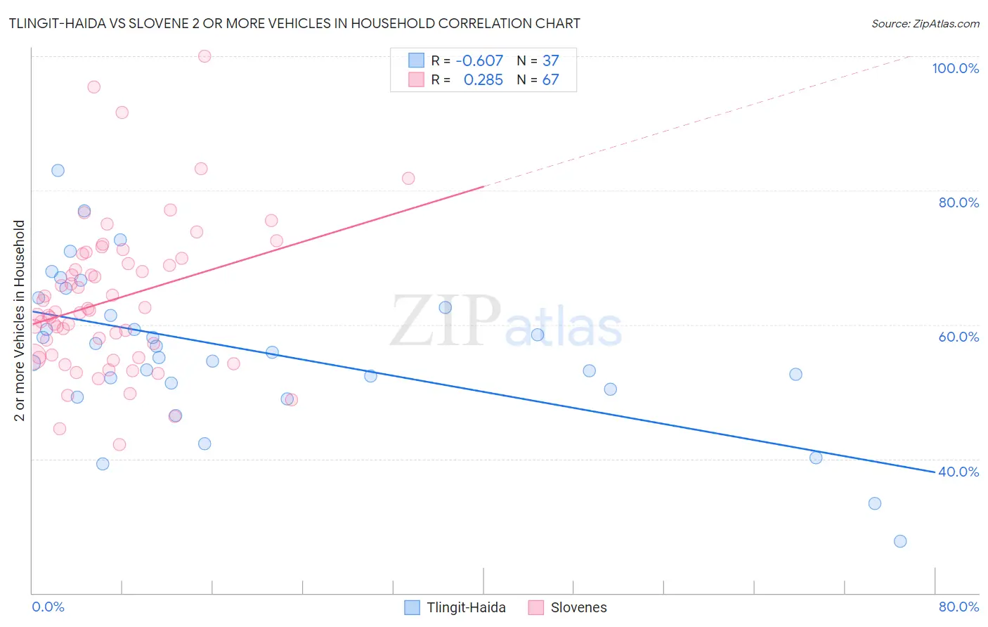 Tlingit-Haida vs Slovene 2 or more Vehicles in Household