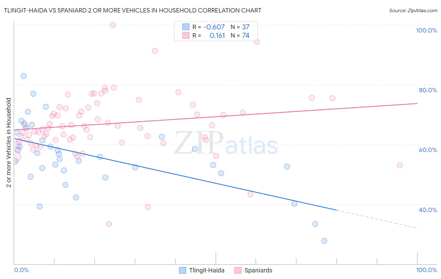 Tlingit-Haida vs Spaniard 2 or more Vehicles in Household