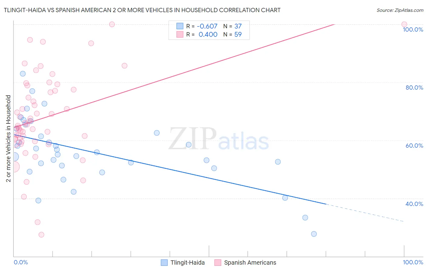 Tlingit-Haida vs Spanish American 2 or more Vehicles in Household