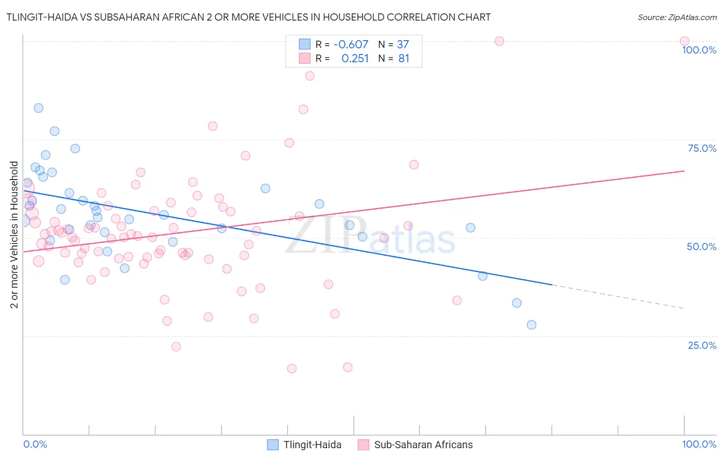 Tlingit-Haida vs Subsaharan African 2 or more Vehicles in Household