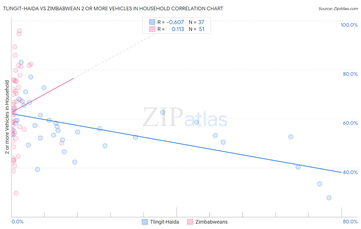 Tlingit-Haida vs Zimbabwean 2 or more Vehicles in Household