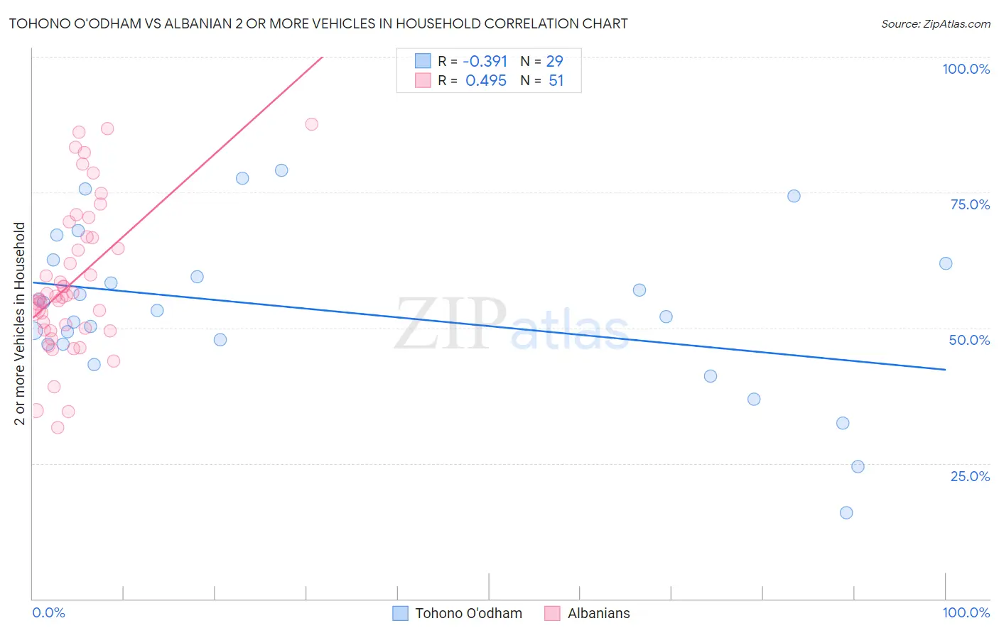 Tohono O'odham vs Albanian 2 or more Vehicles in Household