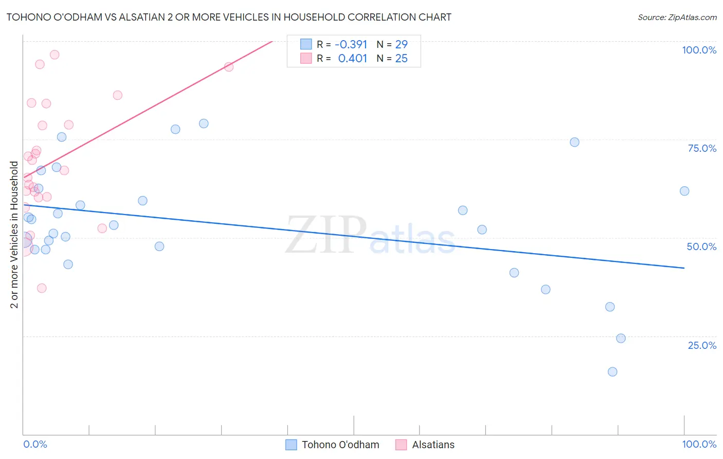 Tohono O'odham vs Alsatian 2 or more Vehicles in Household