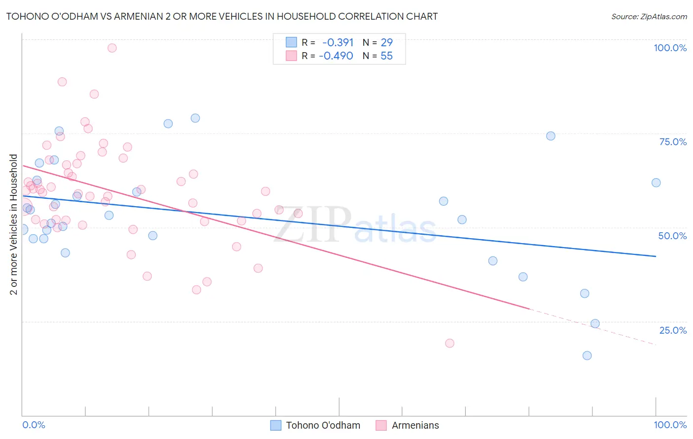 Tohono O'odham vs Armenian 2 or more Vehicles in Household