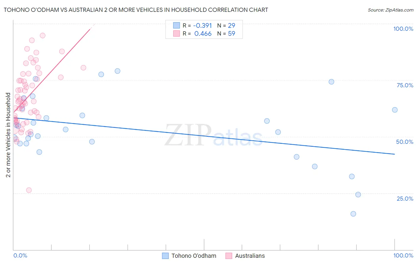 Tohono O'odham vs Australian 2 or more Vehicles in Household