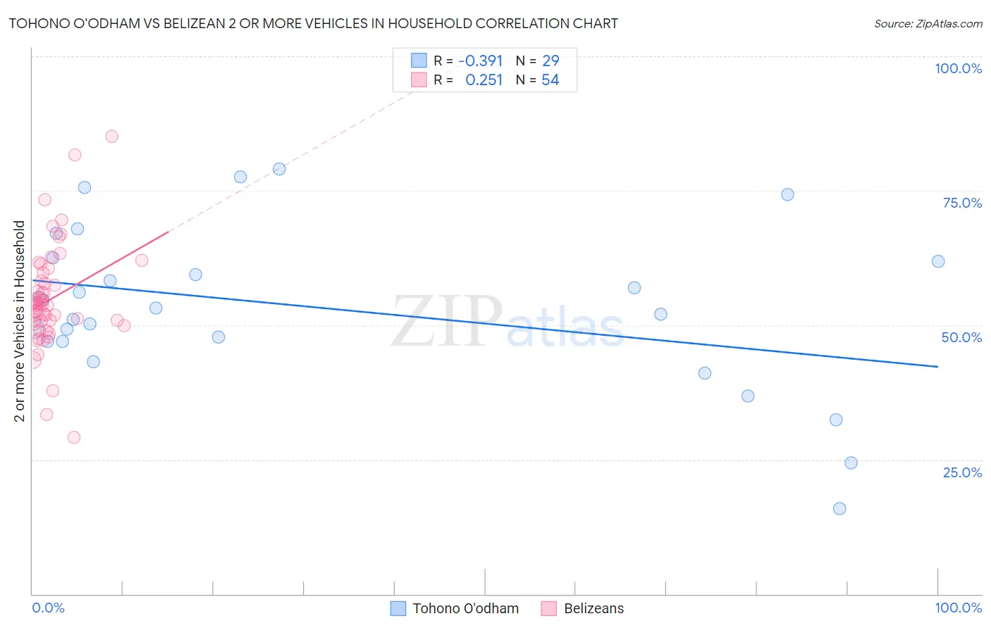 Tohono O'odham vs Belizean 2 or more Vehicles in Household