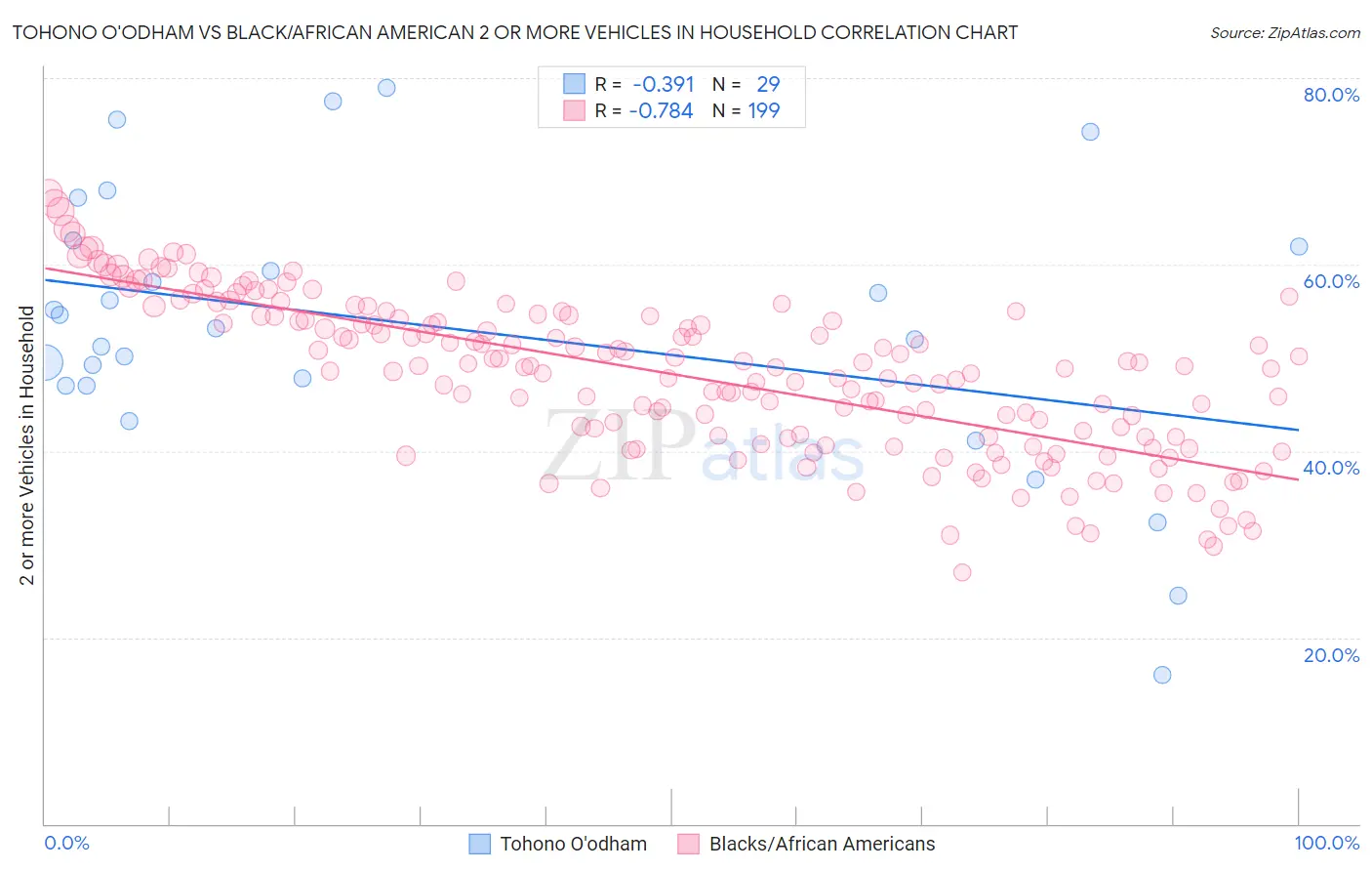 Tohono O'odham vs Black/African American 2 or more Vehicles in Household
