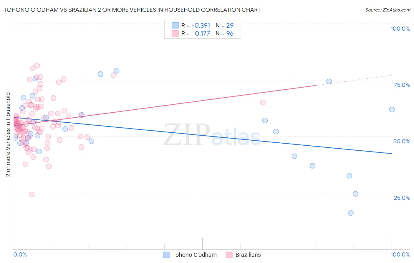 Tohono O'odham vs Brazilian 2 or more Vehicles in Household