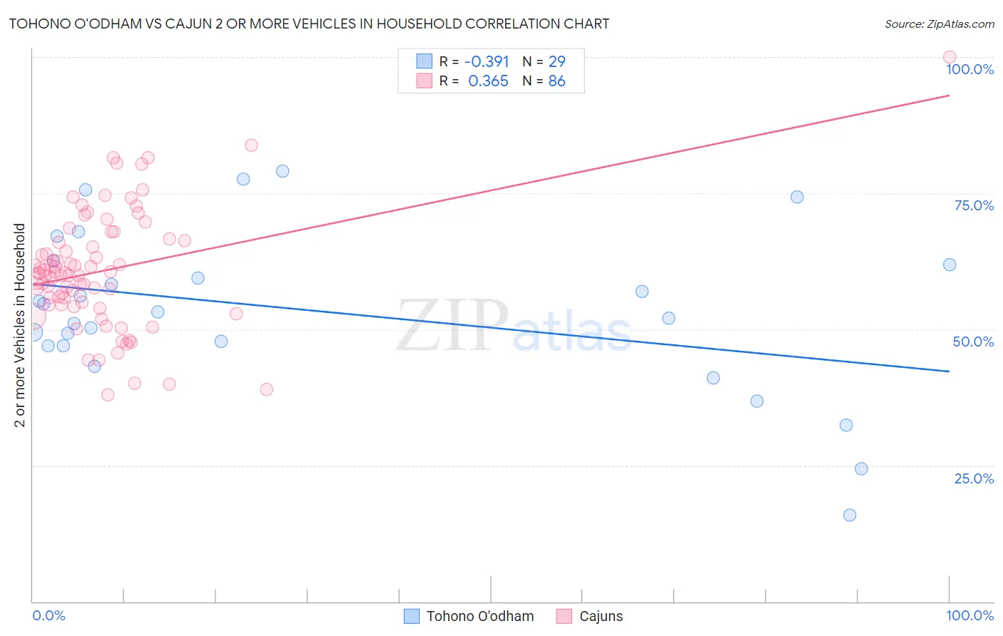Tohono O'odham vs Cajun 2 or more Vehicles in Household