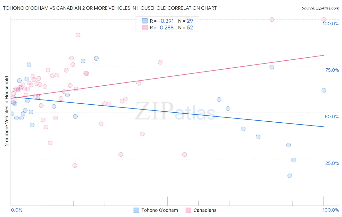 Tohono O'odham vs Canadian 2 or more Vehicles in Household