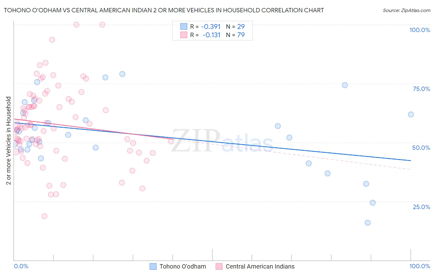 Tohono O'odham vs Central American Indian 2 or more Vehicles in Household