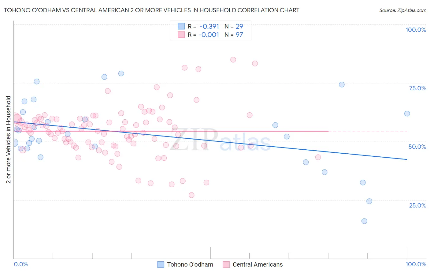 Tohono O'odham vs Central American 2 or more Vehicles in Household