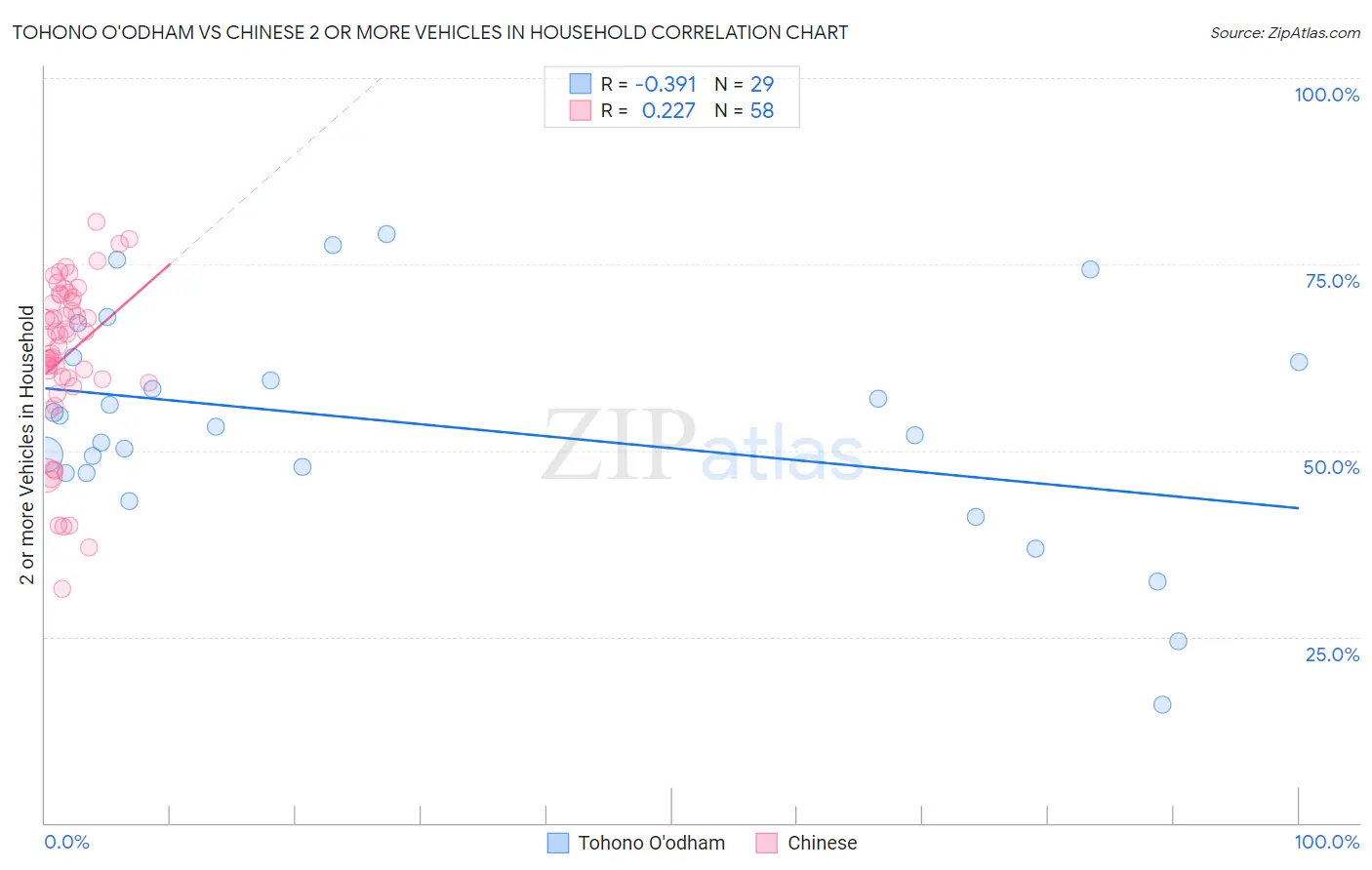 Tohono O'odham vs Chinese 2 or more Vehicles in Household