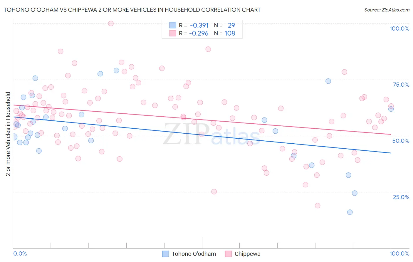 Tohono O'odham vs Chippewa 2 or more Vehicles in Household