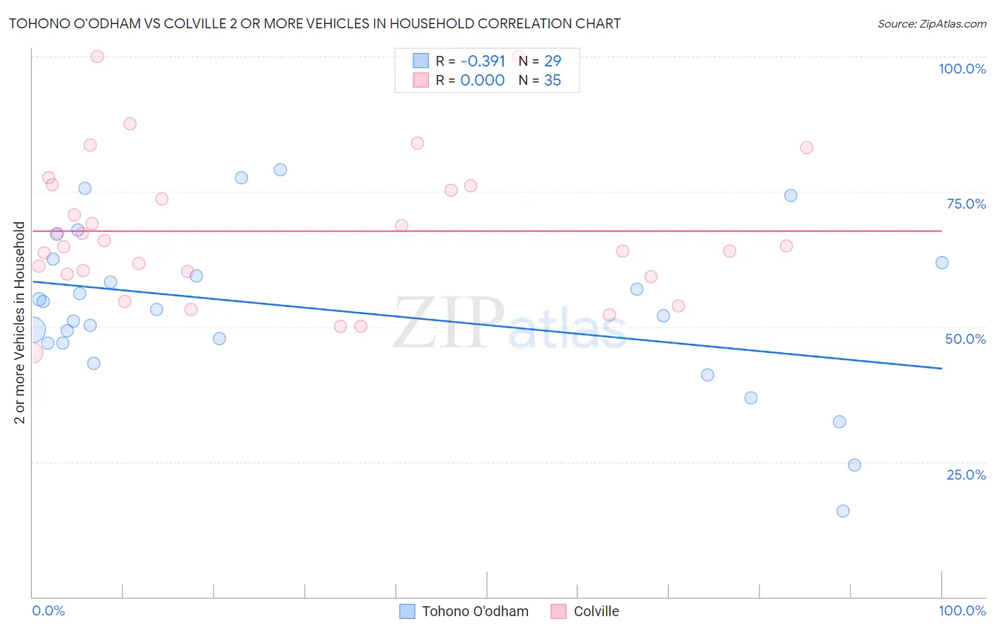 Tohono O'odham vs Colville 2 or more Vehicles in Household