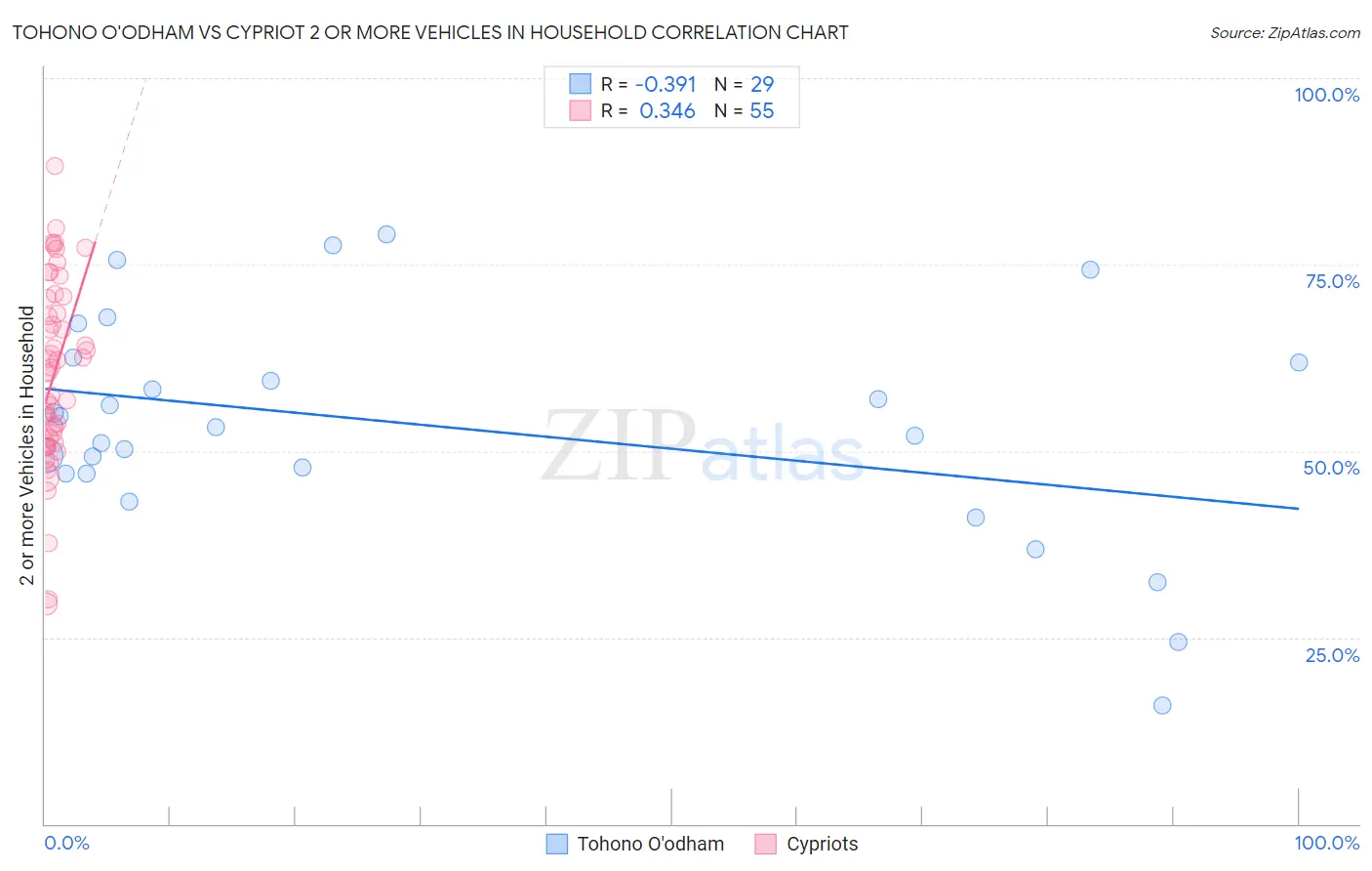 Tohono O'odham vs Cypriot 2 or more Vehicles in Household