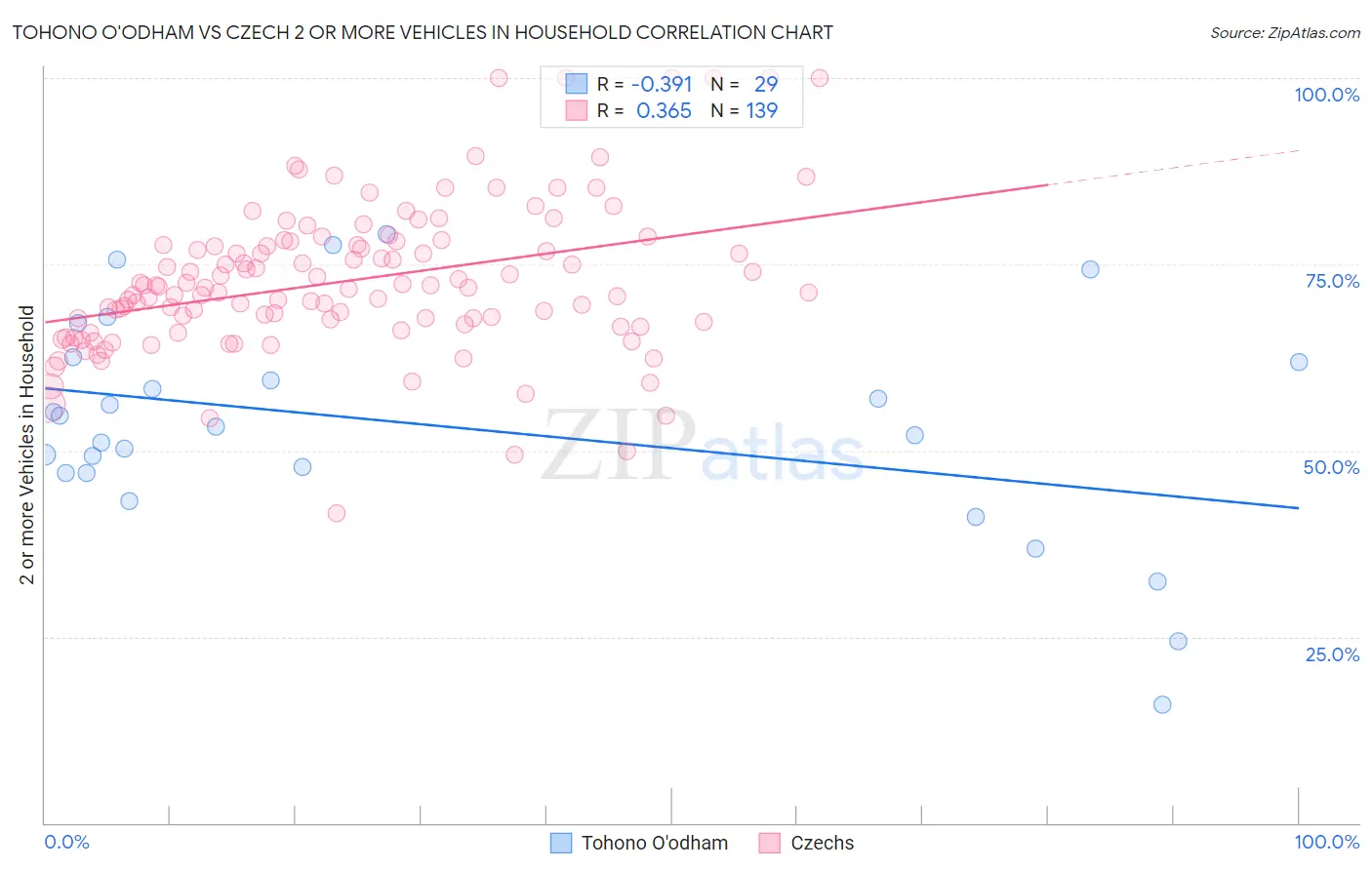 Tohono O'odham vs Czech 2 or more Vehicles in Household