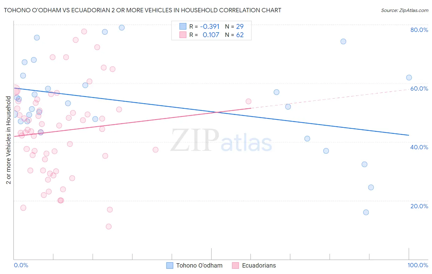 Tohono O'odham vs Ecuadorian 2 or more Vehicles in Household