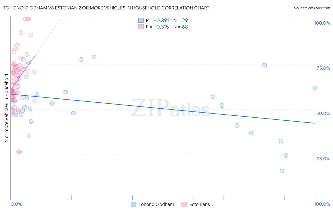 Tohono O'odham vs Estonian 2 or more Vehicles in Household