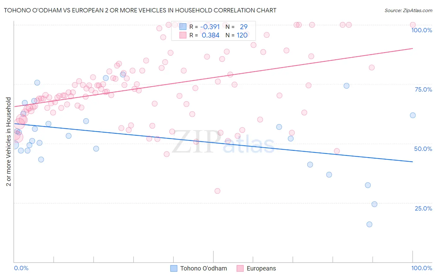Tohono O'odham vs European 2 or more Vehicles in Household