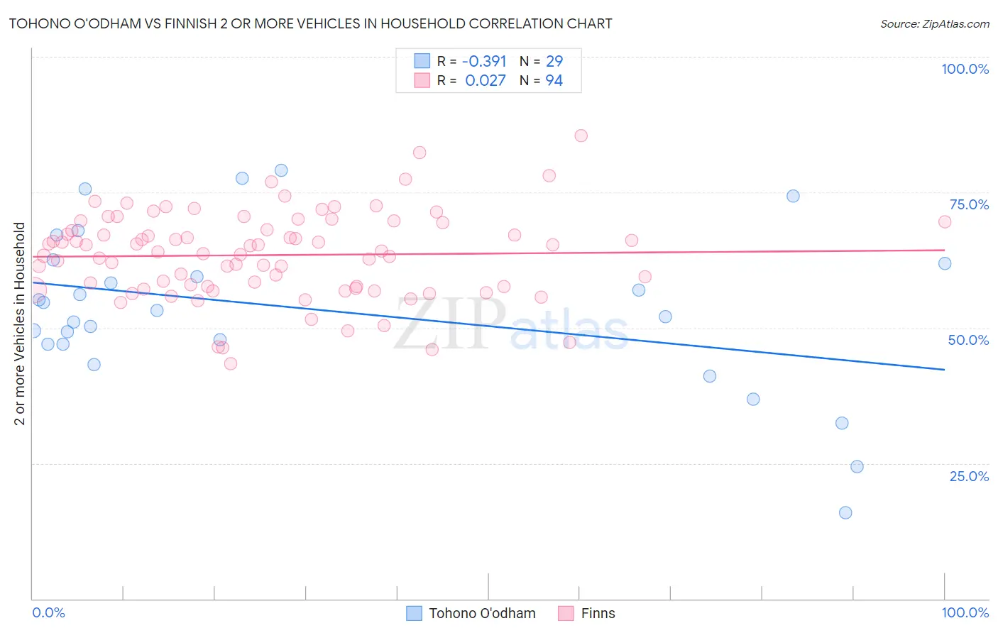 Tohono O'odham vs Finnish 2 or more Vehicles in Household