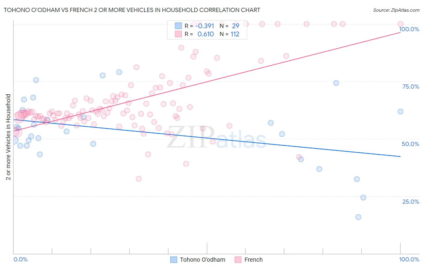Tohono O'odham vs French 2 or more Vehicles in Household