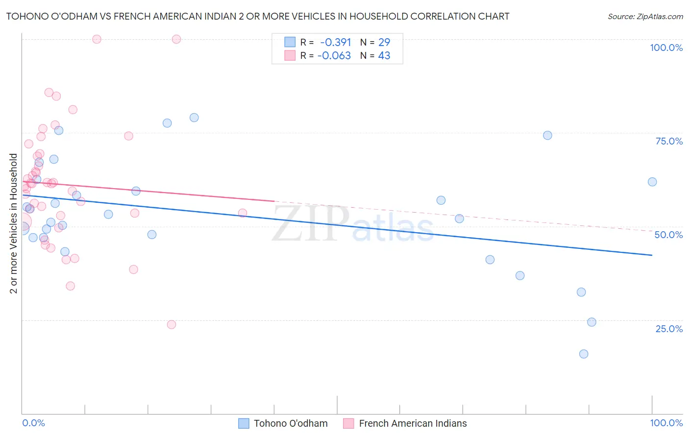 Tohono O'odham vs French American Indian 2 or more Vehicles in Household