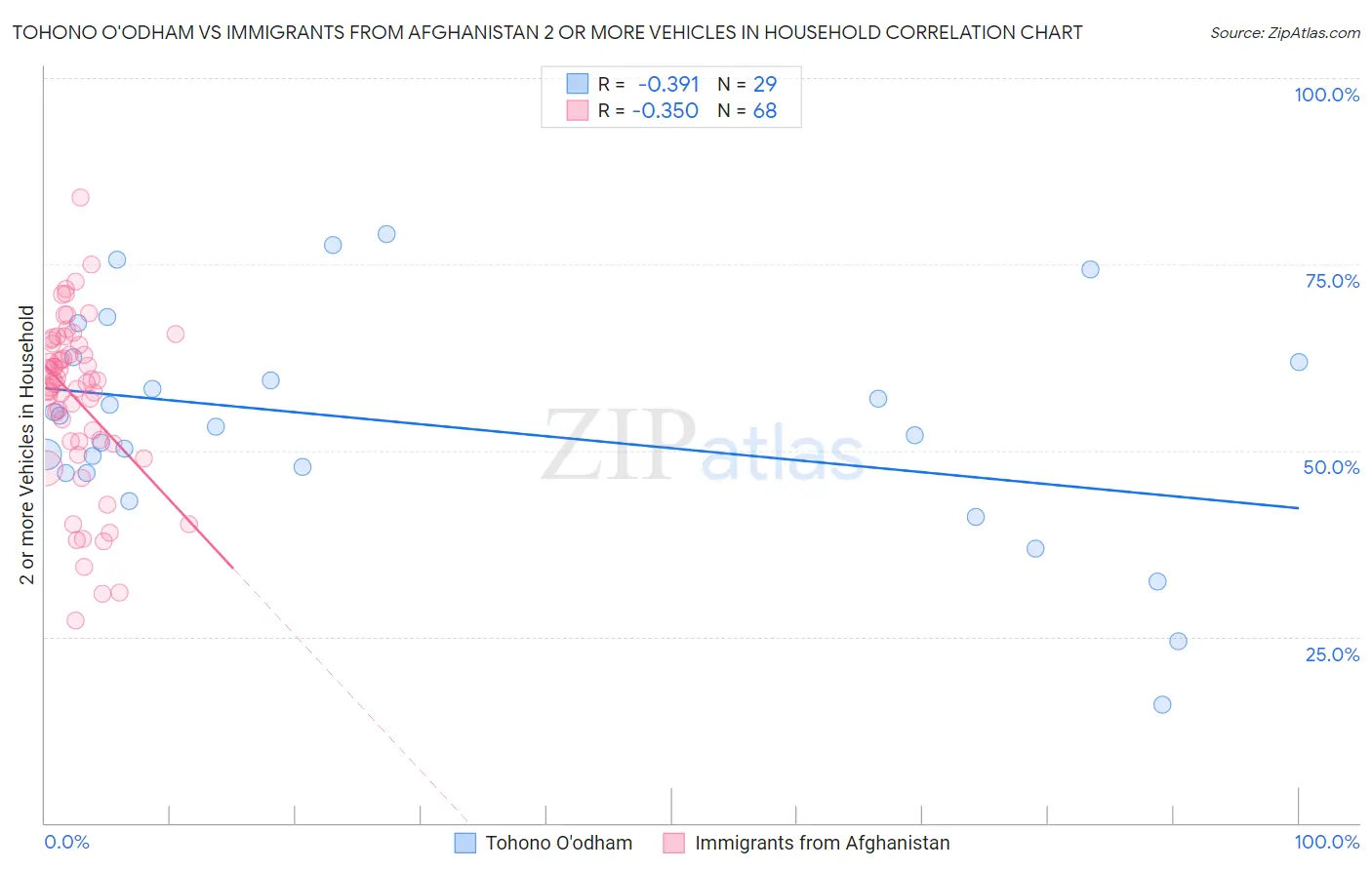 Tohono O'odham vs Immigrants from Afghanistan 2 or more Vehicles in Household