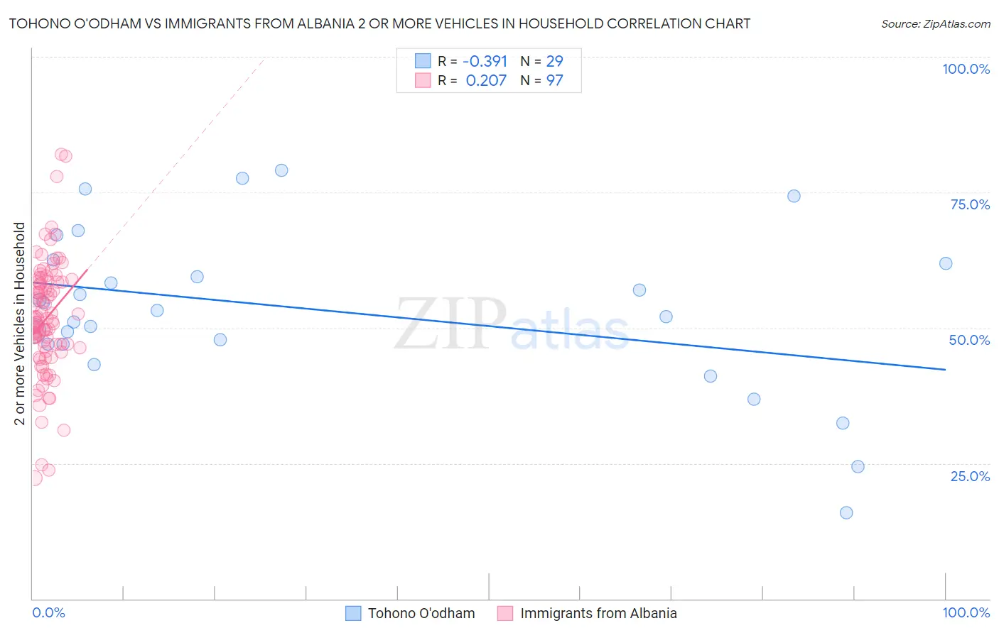 Tohono O'odham vs Immigrants from Albania 2 or more Vehicles in Household