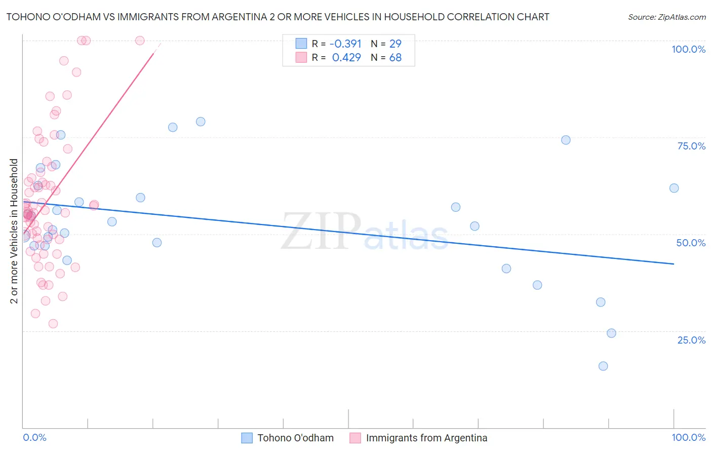 Tohono O'odham vs Immigrants from Argentina 2 or more Vehicles in Household