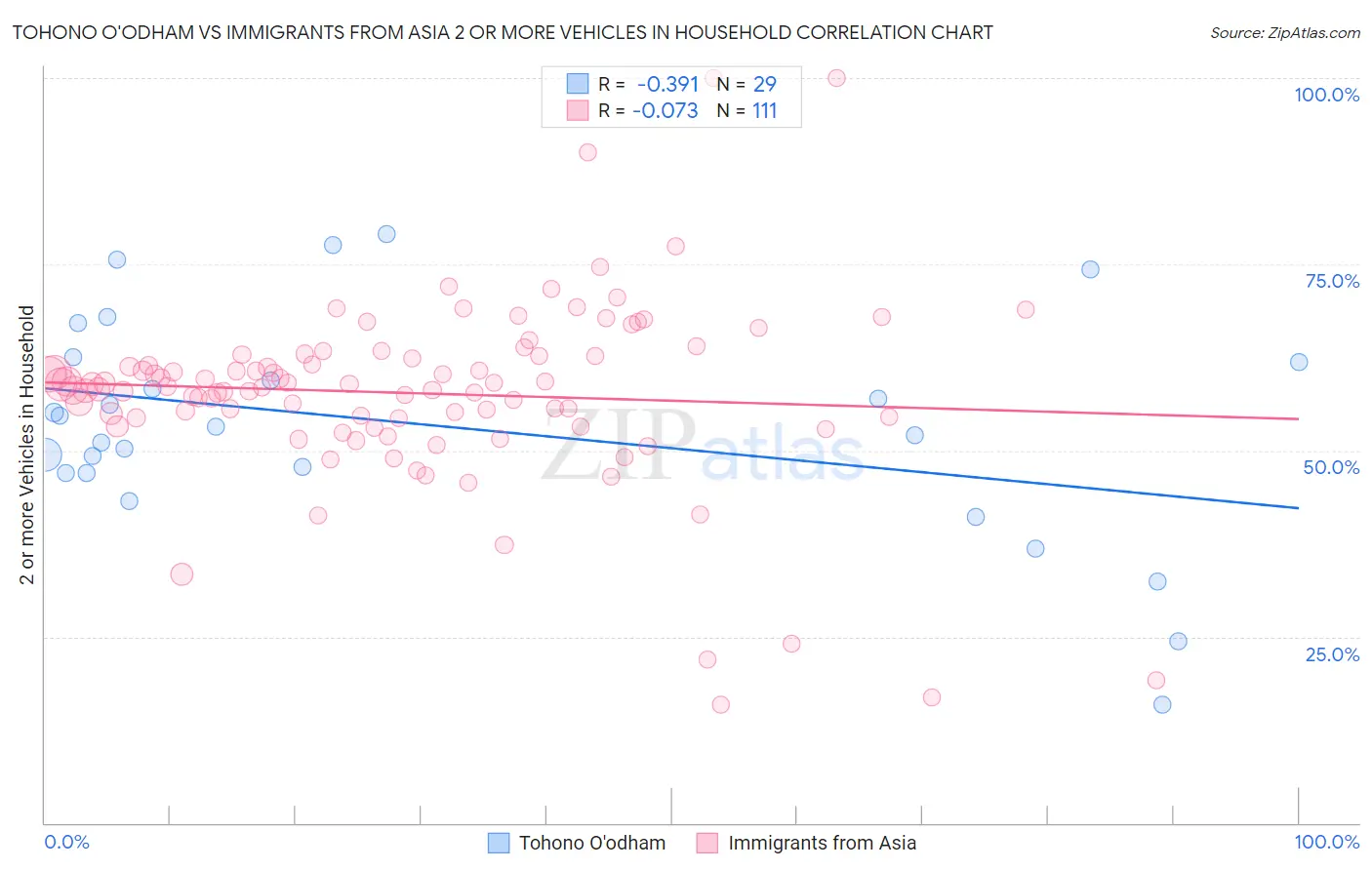 Tohono O'odham vs Immigrants from Asia 2 or more Vehicles in Household