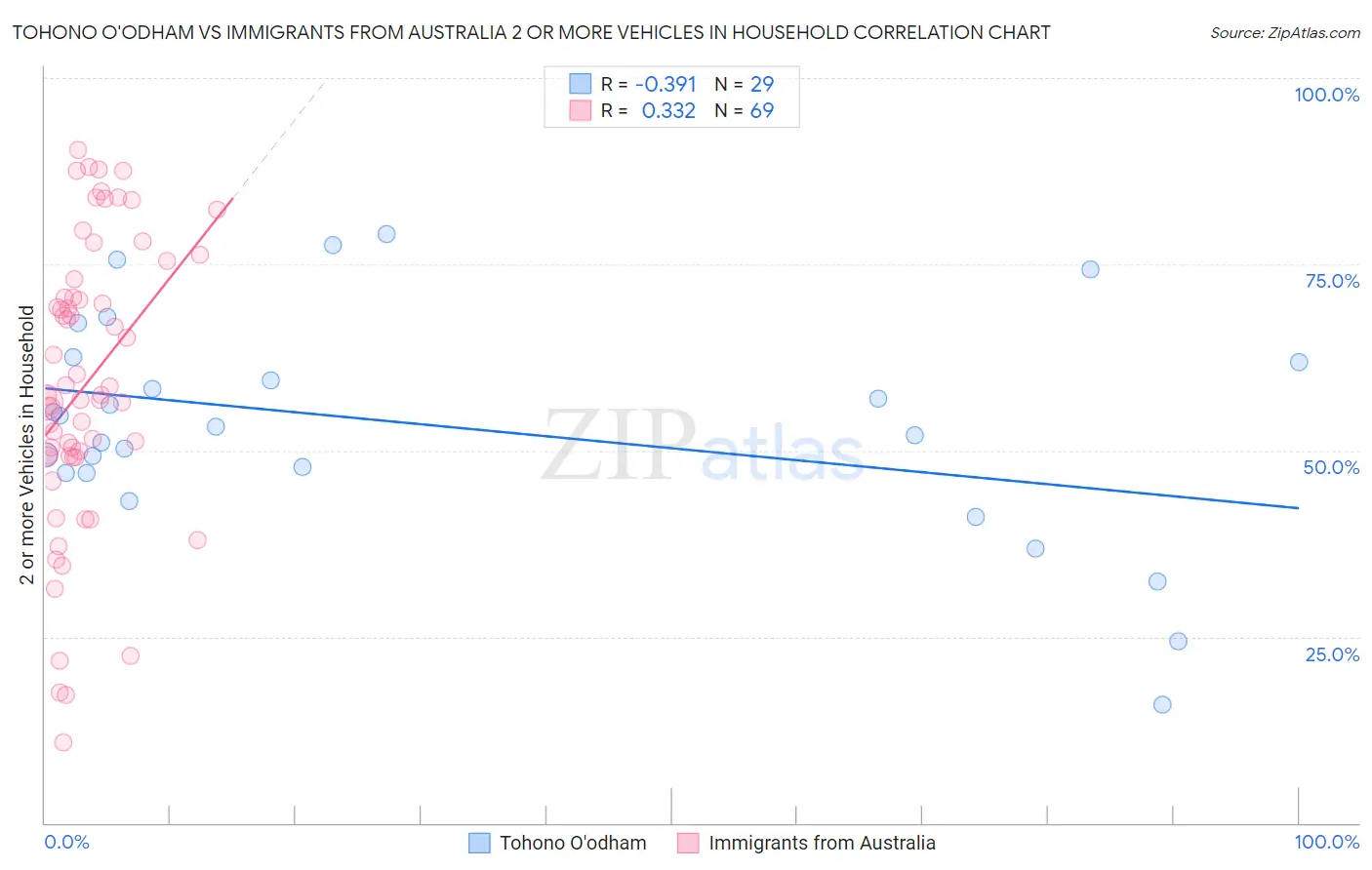 Tohono O'odham vs Immigrants from Australia 2 or more Vehicles in Household
