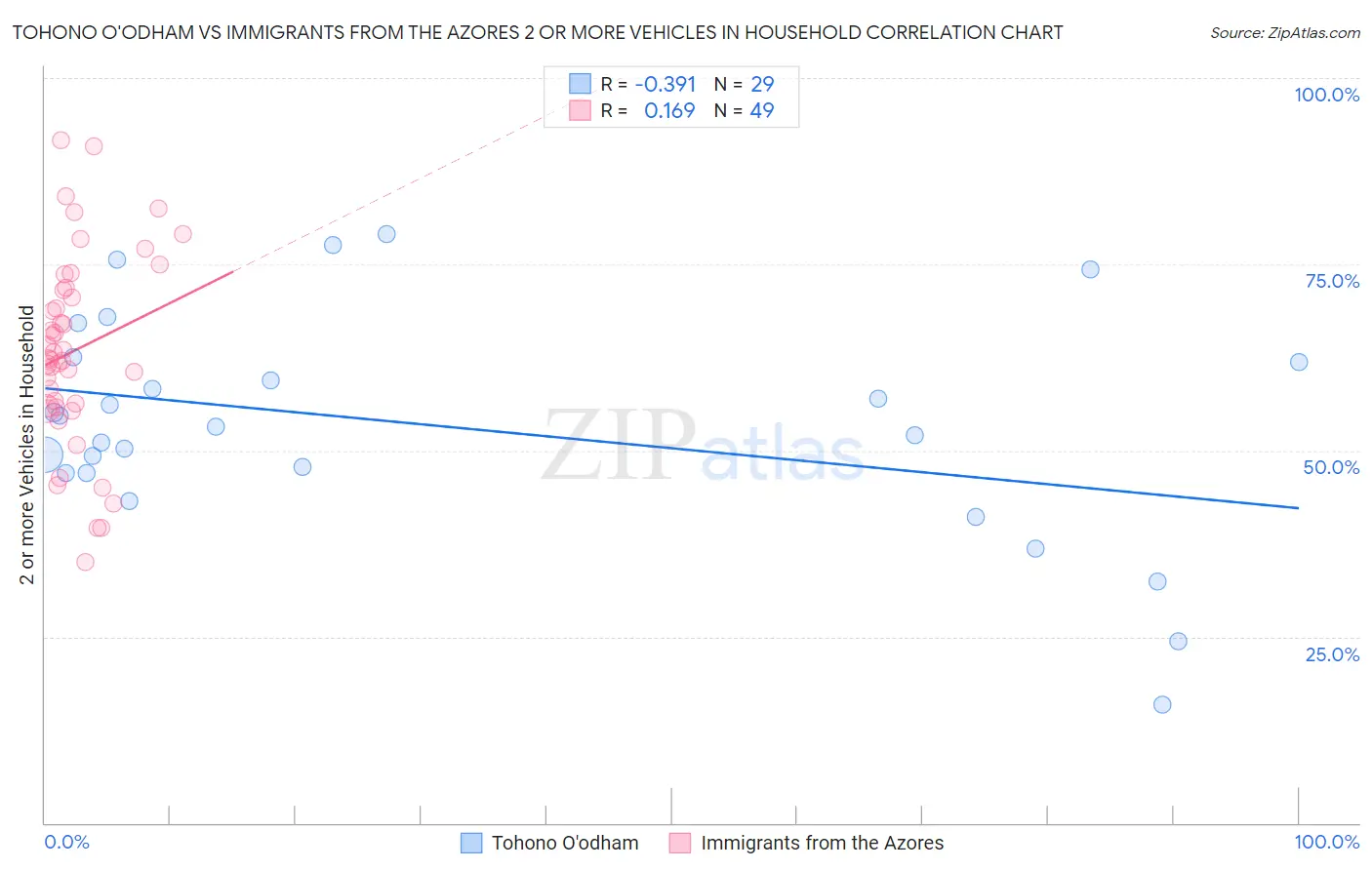 Tohono O'odham vs Immigrants from the Azores 2 or more Vehicles in Household